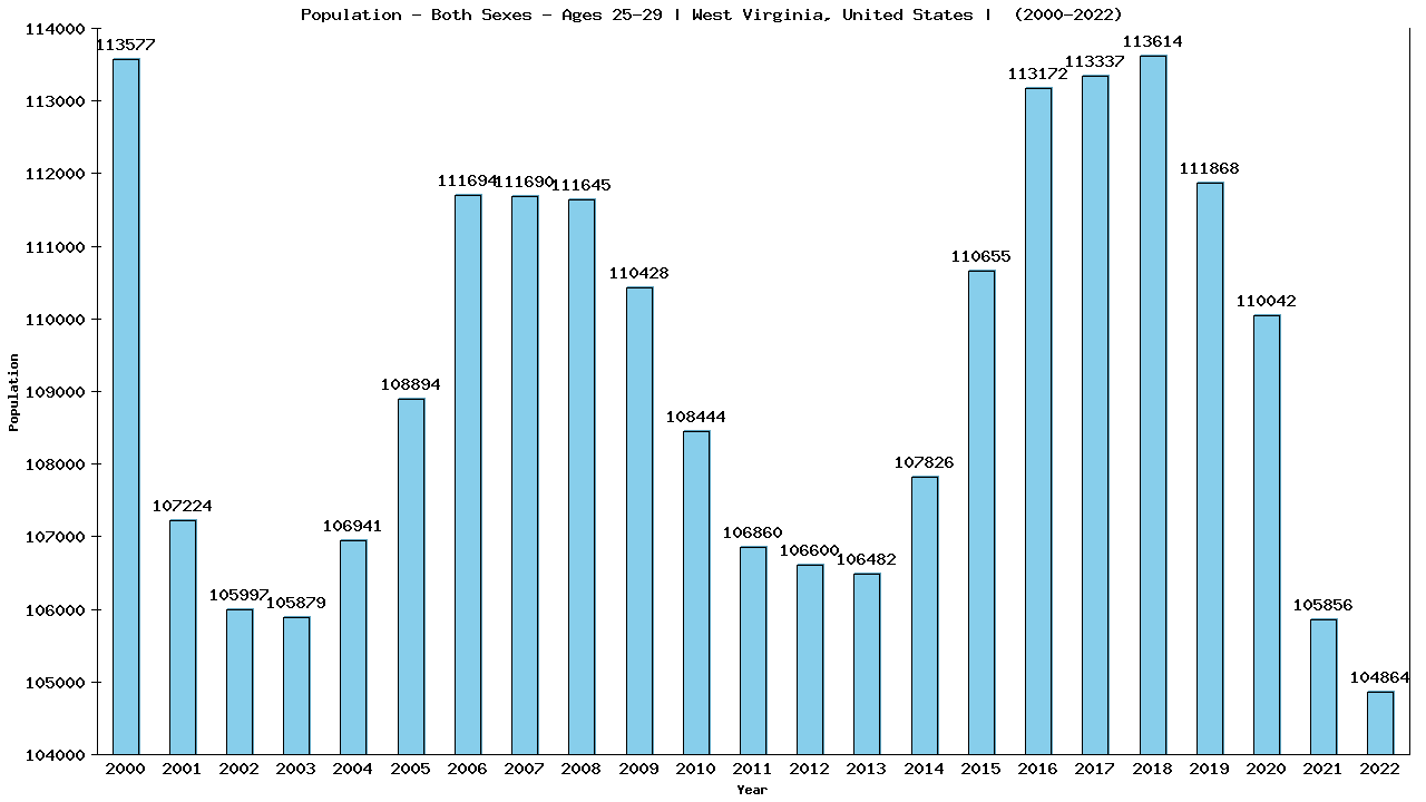 Graph showing Populalation - Male - Aged 25-29 - [2000-2022] | West Virginia, United-states